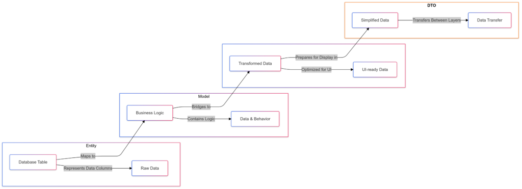 Understanding Entity, Model, ViewModel, and DTO, in C# - DevsDaily