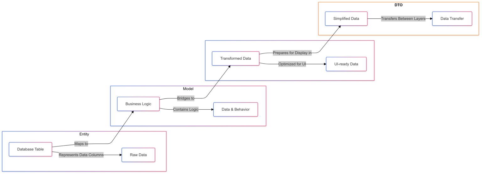 Understanding Entity, Model, ViewModel, and DTO, in C# - DevsDaily