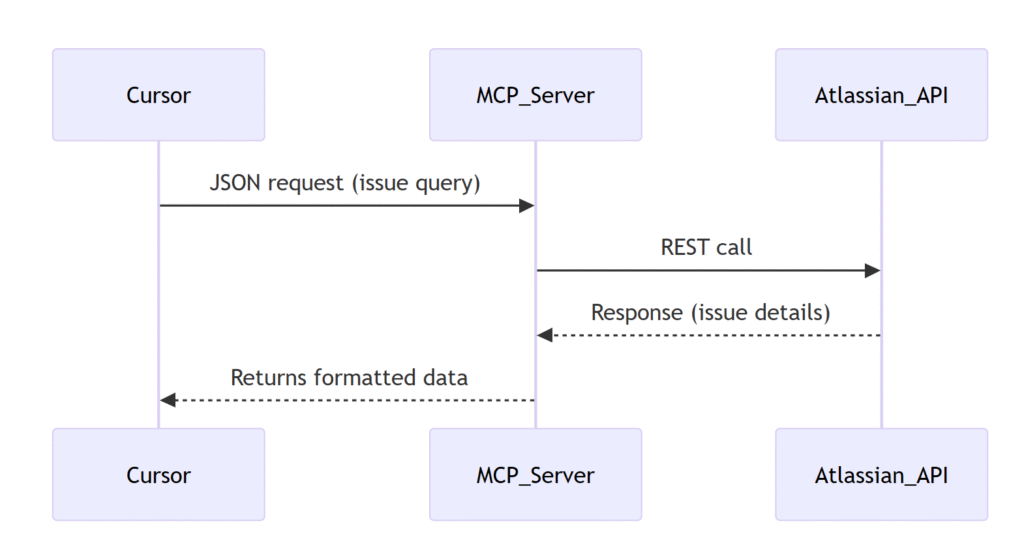 how mcp server works (cursor -> atlassian JIRA)?