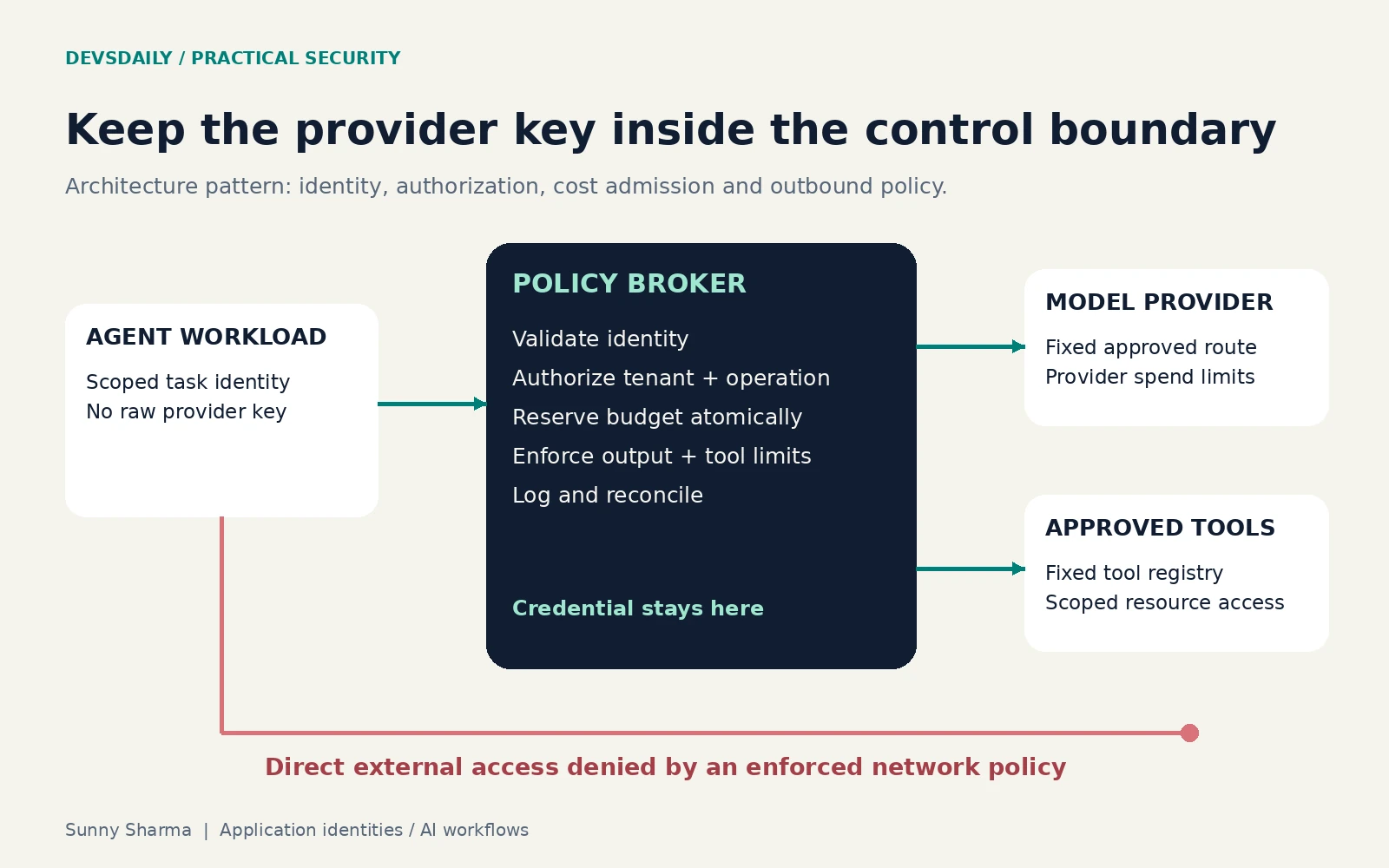 Flow from agent workload to policy broker to approved provider and tools; direct external access is denied.