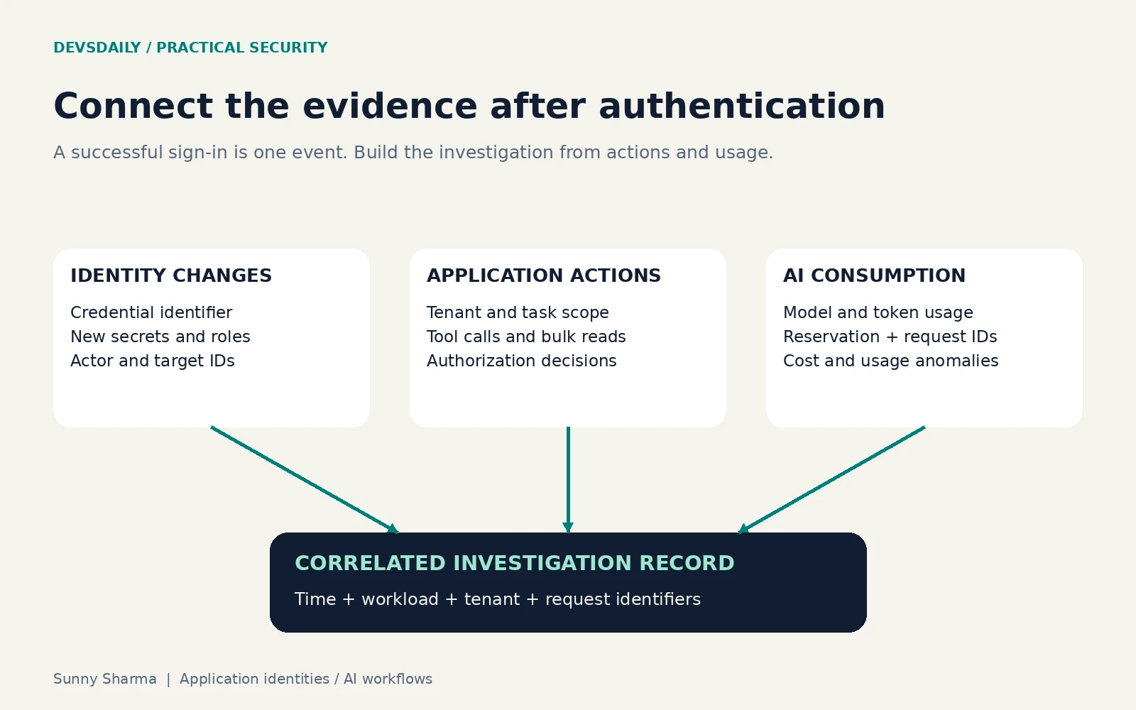 Identity changes, application actions and AI consumption converge on a correlated investigation record.