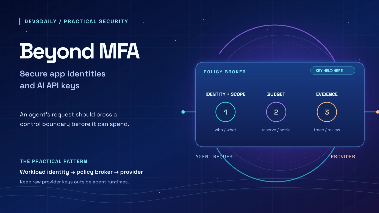 Beyond MFA: agent request passes identity and scope, budget, and evidence controls in a policy broker before reaching an AI provider.